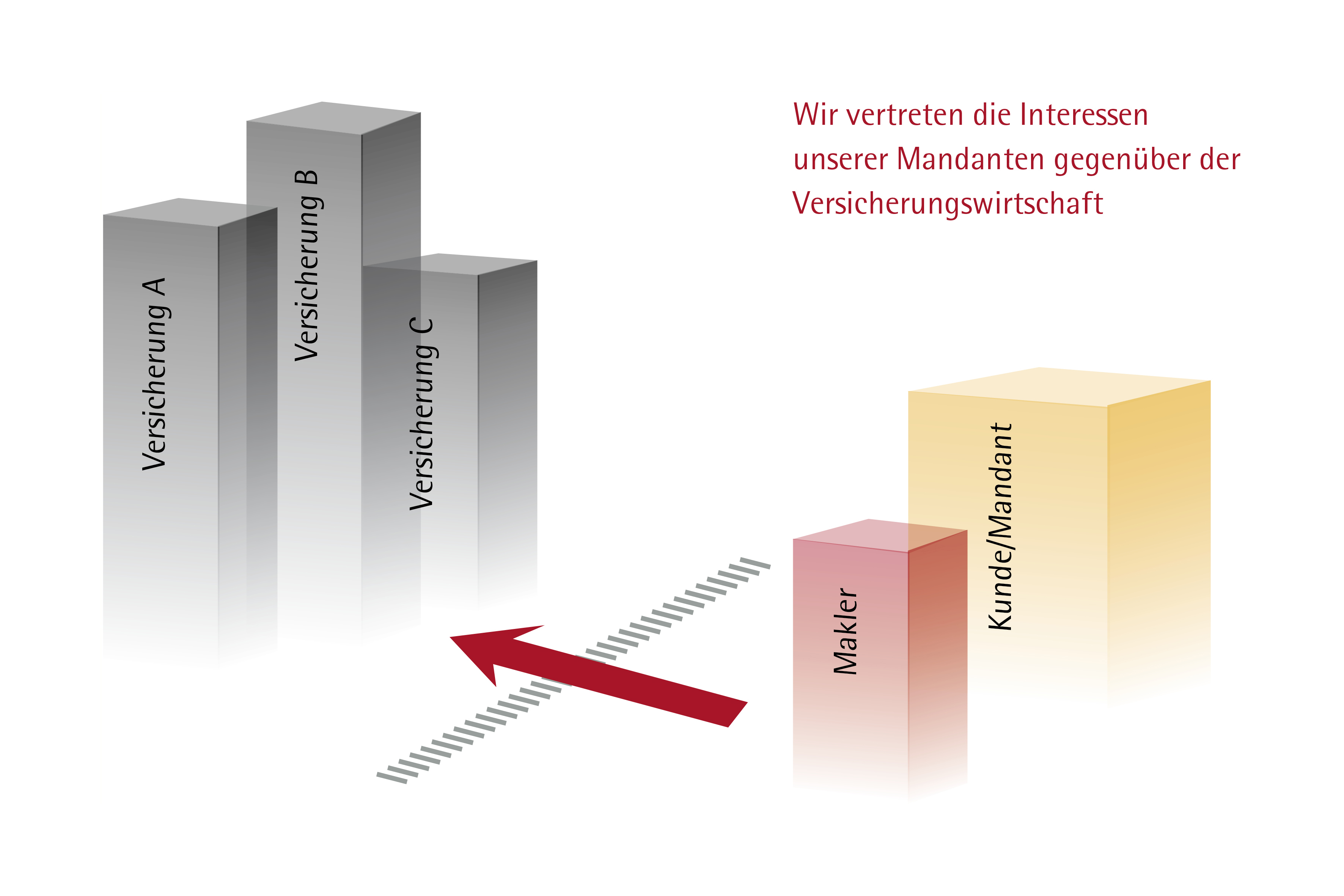 Wir vertreten die Interessen unserer Mandanten gegenüber der Versicherungswirtschaft.